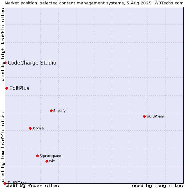 Market position of EditPlus vs. CodeCharge Studio vs. PHPFox