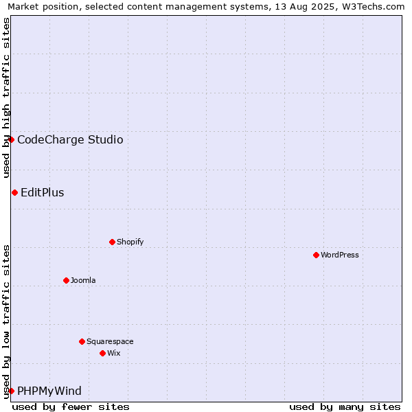 Market position of EditPlus vs. CodeCharge Studio vs. PHPMyWind