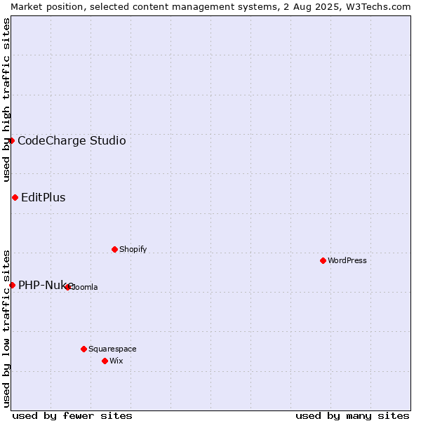 Market position of EditPlus vs. PHP-Nuke vs. CodeCharge Studio