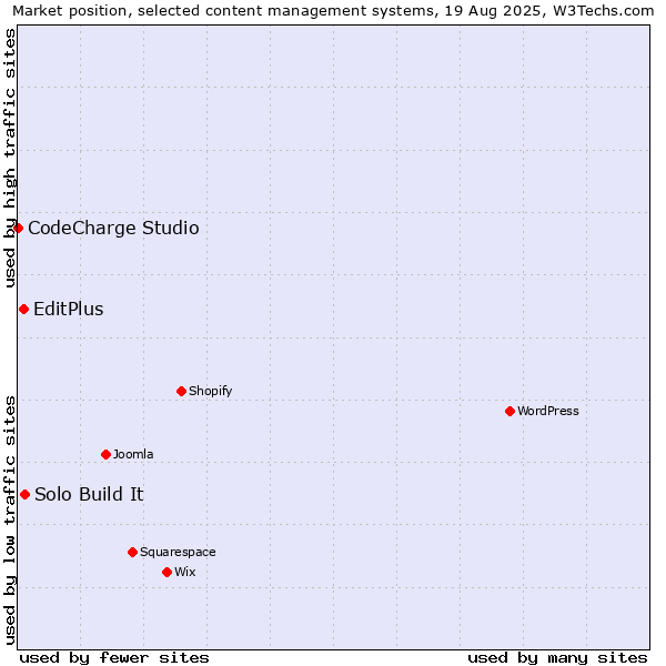 Market position of Solo Build It vs. EditPlus vs. CodeCharge Studio