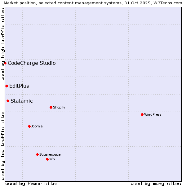 Market position of Statamic vs. EditPlus vs. CodeCharge Studio