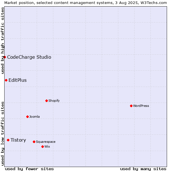 Market position of Tistory vs. EditPlus vs. CodeCharge Studio