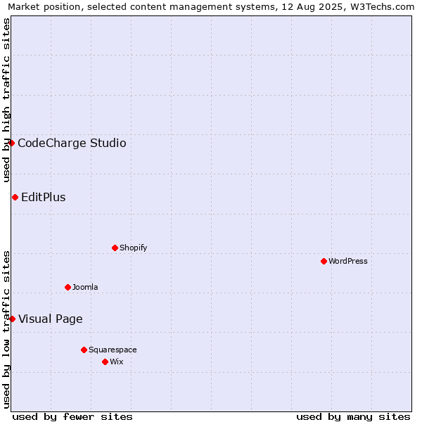 Market position of EditPlus vs. Visual Page vs. CodeCharge Studio