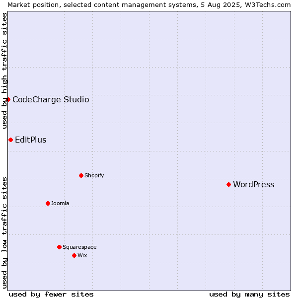 Market position of WordPress vs. EditPlus vs. CodeCharge Studio