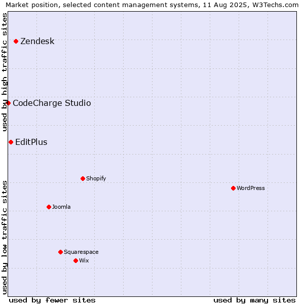 Market position of Zendesk vs. EditPlus vs. CodeCharge Studio