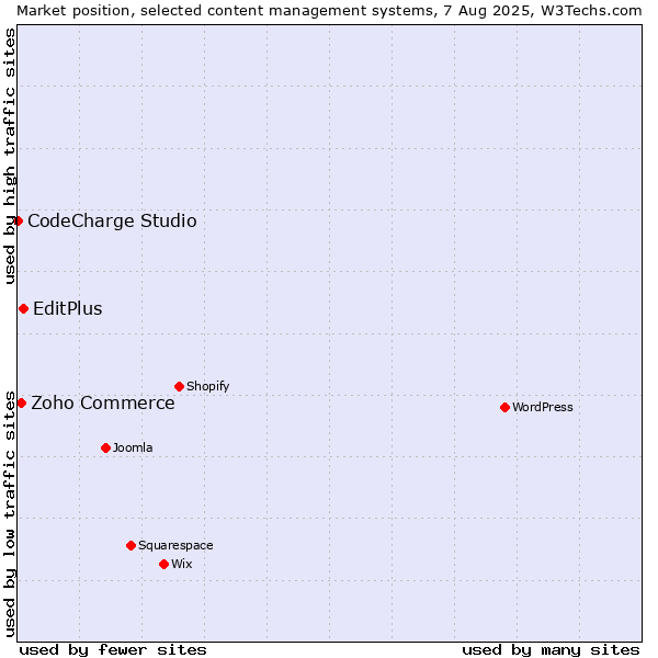 Market position of EditPlus vs. Zoho Commerce vs. CodeCharge Studio
