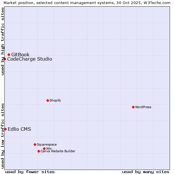 Market position of GitBook vs. Edlio CMS vs. CodeCharge Studio