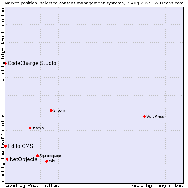 Market position of NetObjects vs. Edlio CMS vs. CodeCharge Studio