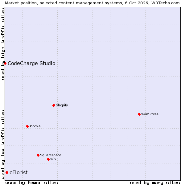Market position of eFlorist vs. CodeCharge Studio