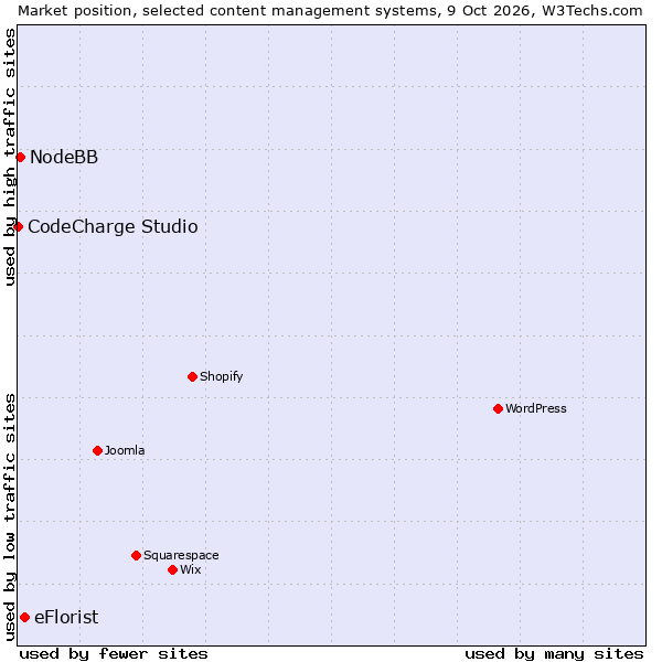 Market position of eFlorist vs. NodeBB vs. CodeCharge Studio