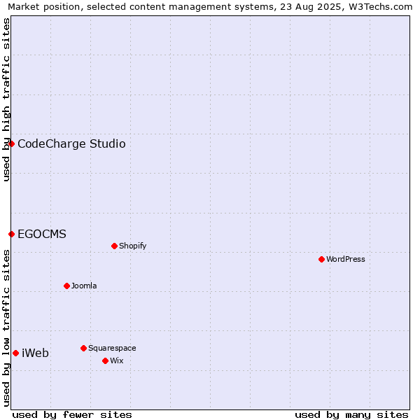 Market position of iWeb vs. CodeCharge Studio vs. EGOCMS