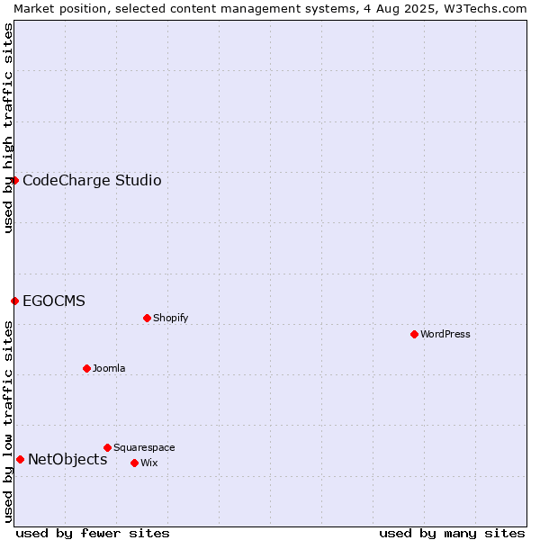 Market position of NetObjects vs. CodeCharge Studio vs. EGOCMS