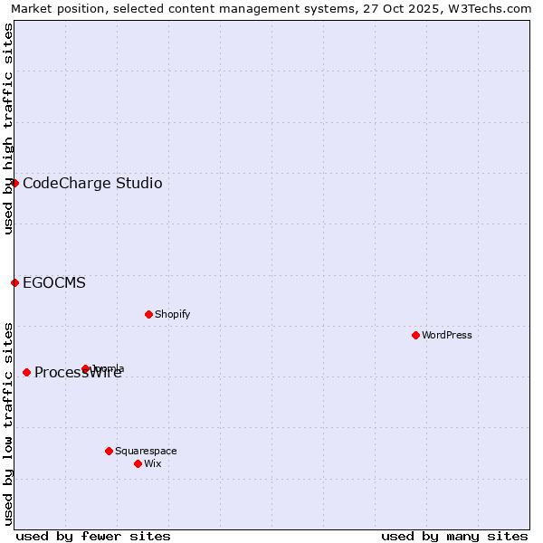 Market position of ProcessWire vs. CodeCharge Studio vs. EGOCMS