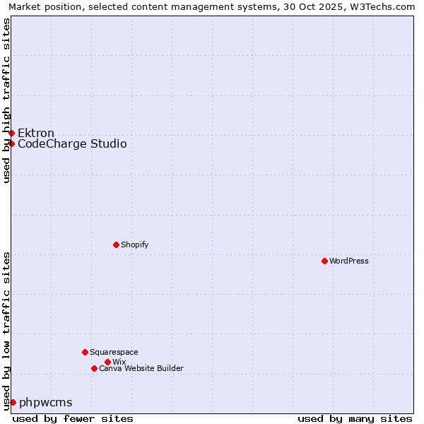 Market position of phpwcms vs. Ektron vs. CodeCharge Studio