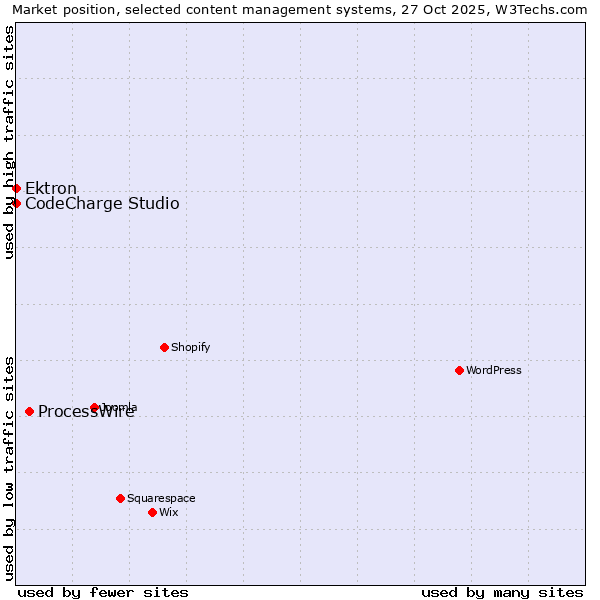 Market position of ProcessWire vs. Ektron vs. CodeCharge Studio
