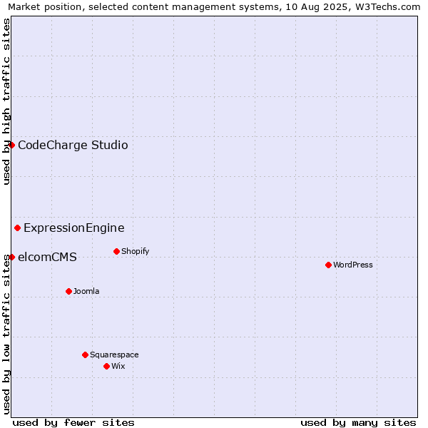 Market position of ExpressionEngine vs. CodeCharge Studio vs. elcomCMS