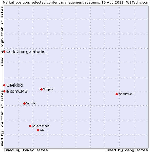 Market position of CodeCharge Studio vs. elcomCMS vs. Geeklog