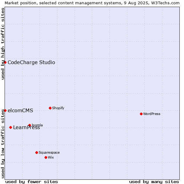 Market position of LearnPress vs. CodeCharge Studio vs. elcomCMS