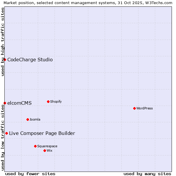 Market position of Live Composer Page Builder vs. CodeCharge Studio vs. elcomCMS