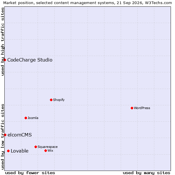 Market position of Lovable vs. elcomCMS vs. CodeCharge Studio