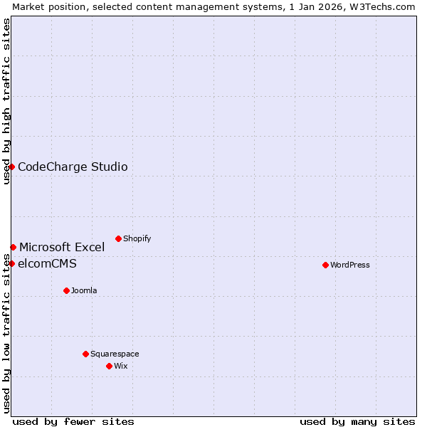Market position of Microsoft Excel vs. CodeCharge Studio vs. elcomCMS