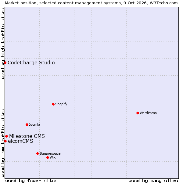 Market position of Milestone CMS vs. elcomCMS vs. CodeCharge Studio