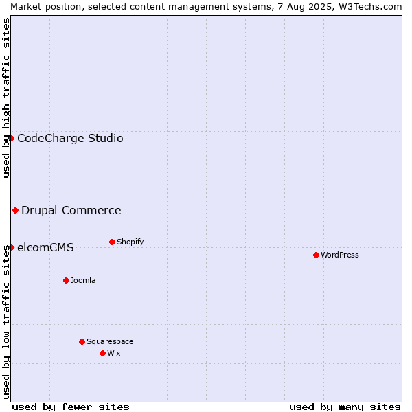 Market position of Drupal Commerce vs. CodeCharge Studio vs. elcomCMS