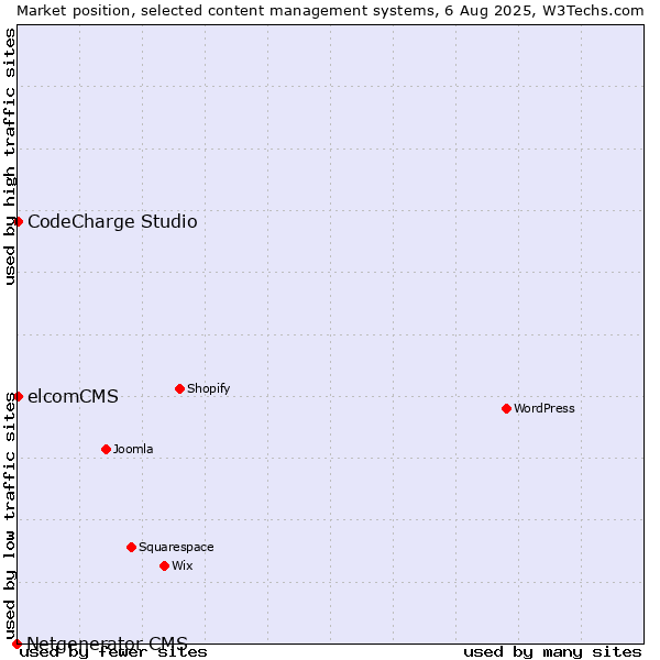 Market position of CodeCharge Studio vs. elcomCMS vs. Netgenerator CMS