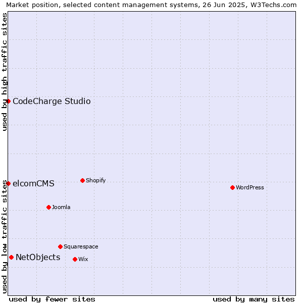 Market position of NetObjects vs. CodeCharge Studio vs. elcomCMS