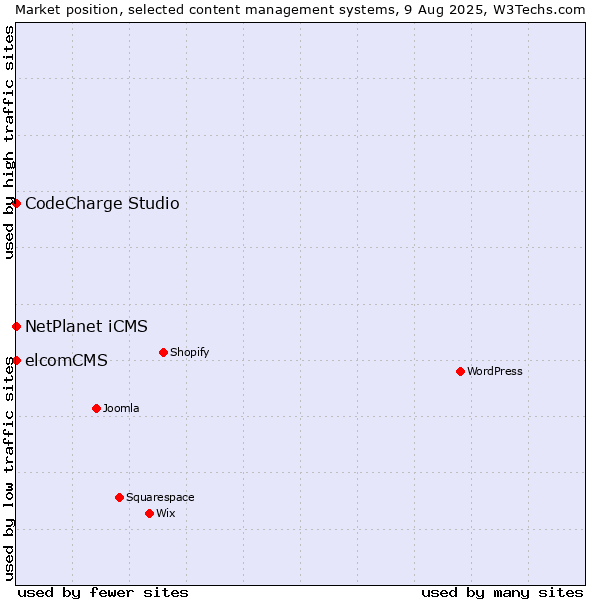 Market position of NetPlanet iCMS vs. CodeCharge Studio vs. elcomCMS