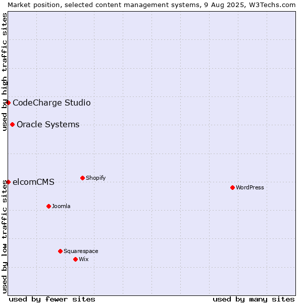 Market position of Oracle Systems vs. CodeCharge Studio vs. elcomCMS