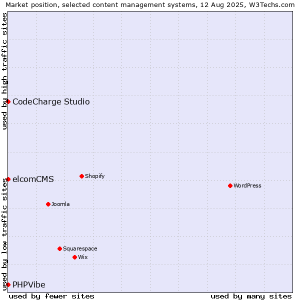 Market position of CodeCharge Studio vs. elcomCMS vs. PHPVibe