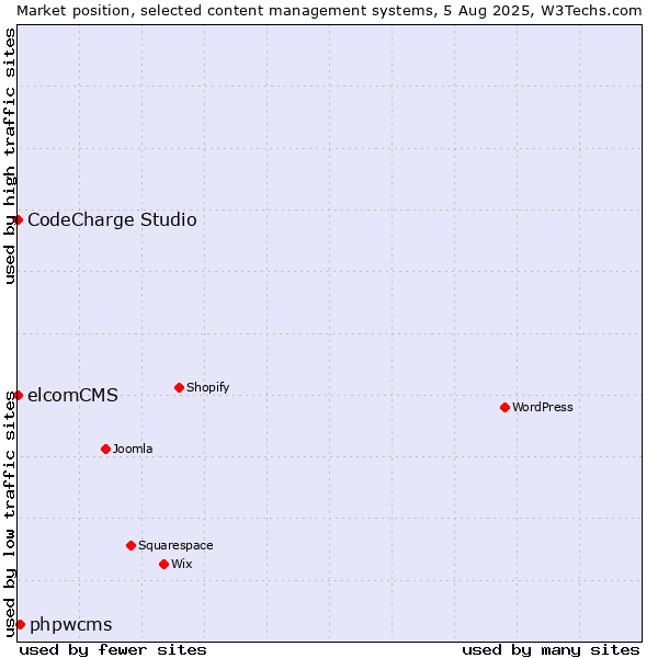 Market position of phpwcms vs. CodeCharge Studio vs. elcomCMS