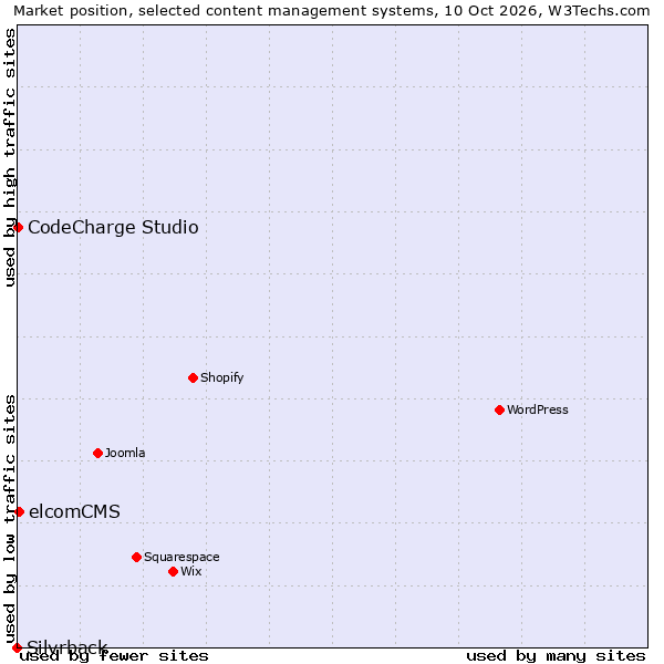 Market position of elcomCMS vs. CodeCharge Studio vs. Silvrback