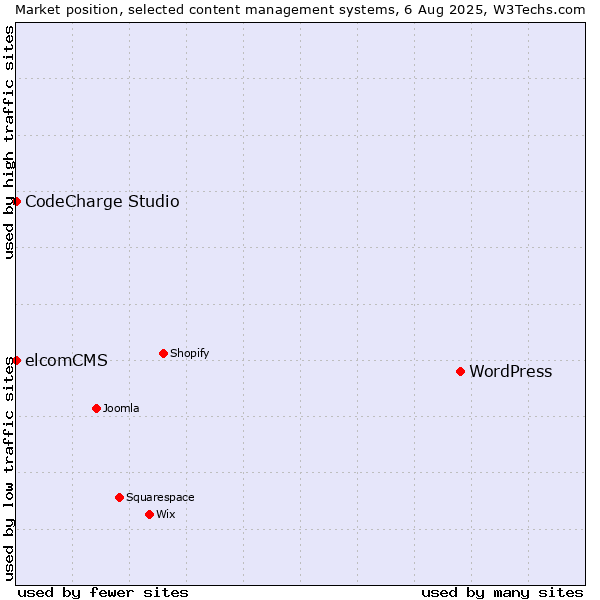 Market position of WordPress vs. CodeCharge Studio vs. elcomCMS