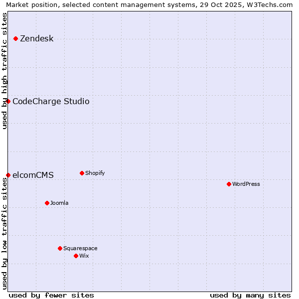 Market position of Zendesk vs. CodeCharge Studio vs. elcomCMS
