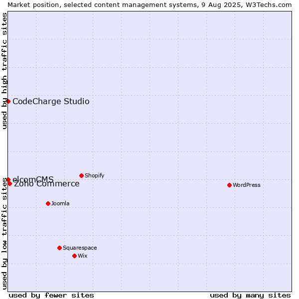 Market position of Zoho Commerce vs. CodeCharge Studio vs. elcomCMS