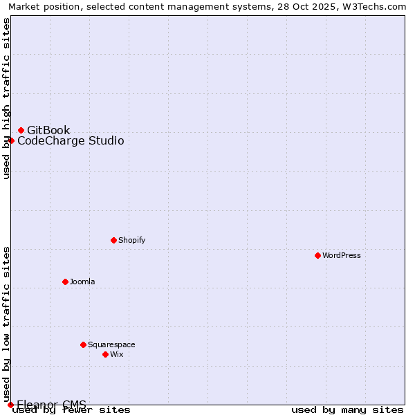 Market position of GitBook vs. CodeCharge Studio vs. Eleanor CMS