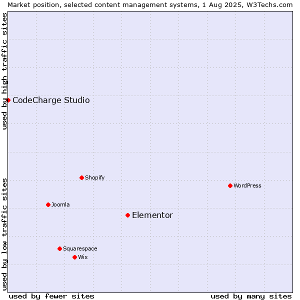 Market position of Elementor vs. CodeCharge Studio