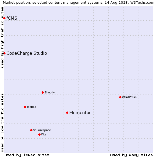 Market position of Elementor vs. CodeCharge Studio vs. fCMS