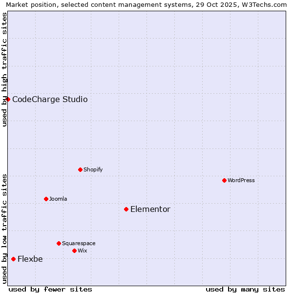 Market position of Elementor vs. Flexbe vs. CodeCharge Studio