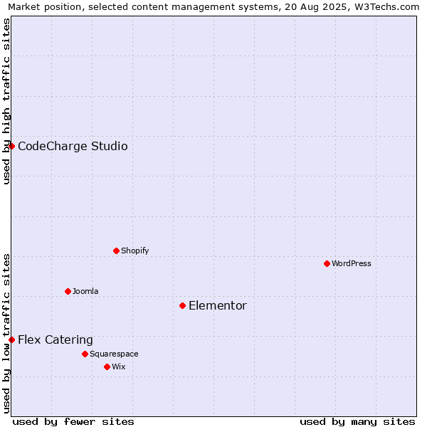Market position of Elementor vs. CodeCharge Studio vs. Flex Catering