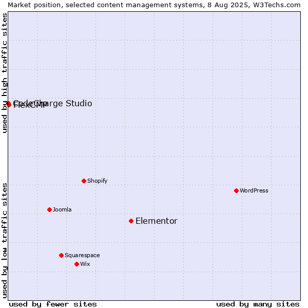 Market position of Elementor vs. FlexCMP vs. CodeCharge Studio