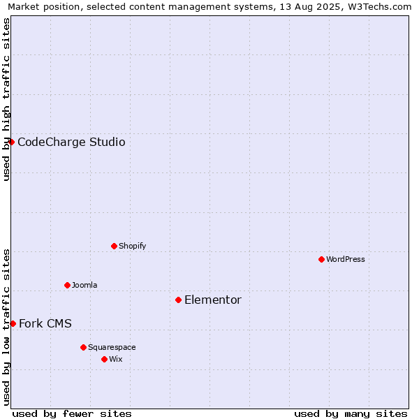 Market position of Elementor vs. Fork CMS vs. CodeCharge Studio