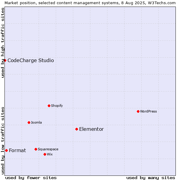 Market position of Elementor vs. Format vs. CodeCharge Studio