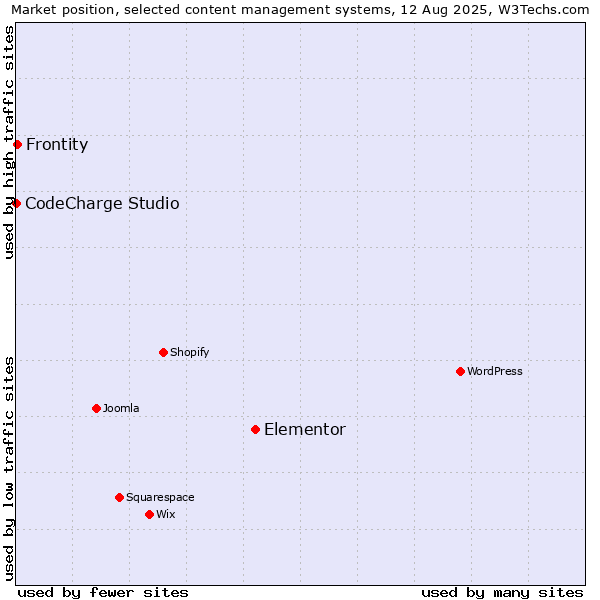 Market position of Elementor vs. Frontity vs. CodeCharge Studio