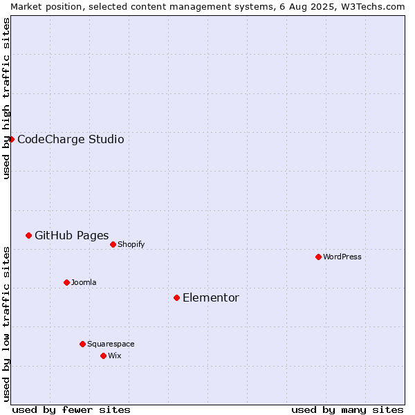Market position of Elementor vs. GitHub Pages vs. CodeCharge Studio