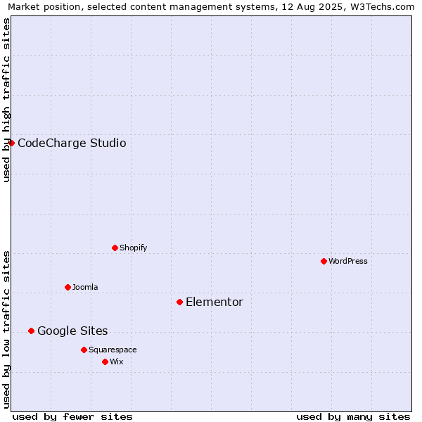 Market position of Elementor vs. Google Sites vs. CodeCharge Studio