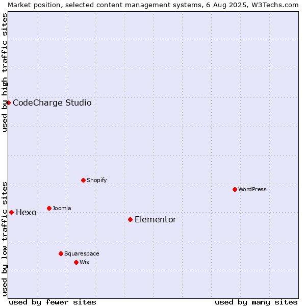 Market position of Elementor vs. Hexo vs. CodeCharge Studio