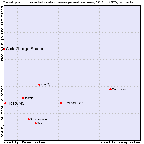 Market position of Elementor vs. HostCMS vs. CodeCharge Studio